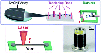 Graphical abstract: Fabrication and processing of high-strength densely packed carbon nanotube yarns without solution processes