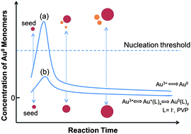Graphical abstract: One-step seeded growth of Au nanoparticles with widely tunable sizes