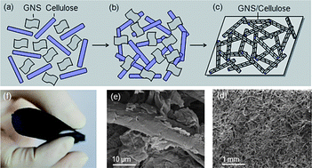 Graphical abstract: Fabrication of electric papers of graphene nanosheet shelled cellulose fibres by dispersion and infiltration as flexible electrodes for energy storage