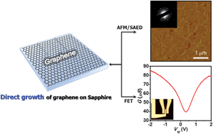 Graphical abstract: Large scale metal-free synthesis of graphene on sapphire and transfer-free device fabrication