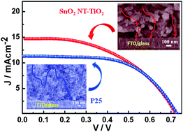 Graphical abstract: A facile method to prepare SnO2 nanotubes for use in efficient SnO2–TiO2 core–shell dye-sensitized solar cells