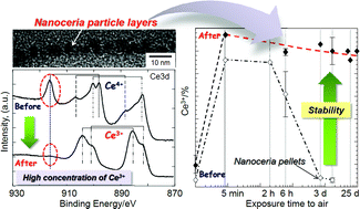Graphical abstract: Stability of the Ce3+ valence state in cerium oxide nanoparticle layers