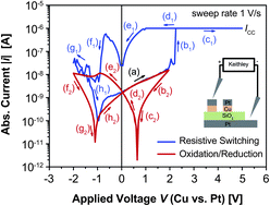 Graphical abstract: Nanoionic transport and electrochemical reactions in resistively switching silicon dioxide