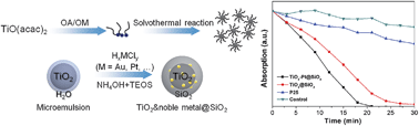 Graphical abstract: Novel TiO2–Pt@SiO2 nanocomposites with high photocatalytic activity