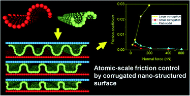 Graphical abstract: Molecular dynamics simulation of atomic-scale frictional behavior of corrugated nano-structured surfaces