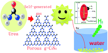 Graphical abstract: Porous graphitic carbon nitride synthesized via direct polymerization of urea for efficient sunlight-driven photocatalytic hydrogen production