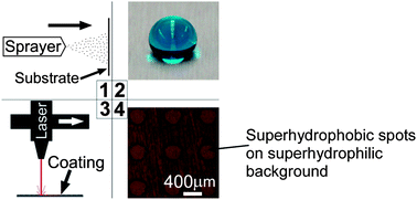 Graphical abstract: Superhydrophobic–superhydrophilic binary micropatterns by localized thermal treatment of polyhedral oligomeric silsesquioxane (POSS)–silica films