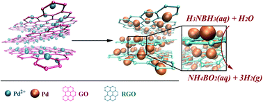 Graphical abstract: Surfactant free RGO/Pd nanocomposites as highly active heterogeneous catalysts for the hydrolytic dehydrogenation of ammonia borane for chemical hydrogen storage