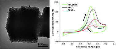 Graphical abstract: Pt nanoparticles residing in the pores of porous LaNiO3 nanocubes as high-efficiency electrocatalyst for direct methanol fuel cells