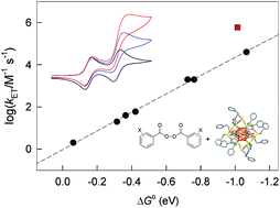 Graphical abstract: Electron transfer catalysis with monolayer protected Au25 clusters