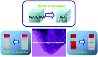 Graphical abstract: Sacrificial template-directed synthesis of mesoporous manganese oxide architectures with superior performance for organic dye adsorption