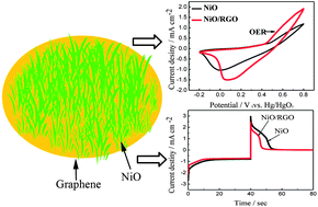 Graphical abstract: An efficient route to a porous NiO/reduced graphene oxide hybrid film with highly improved electrochromic properties