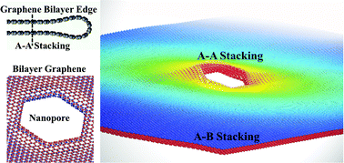 Graphical abstract: Slip corona surrounding bilayer graphene nanopore