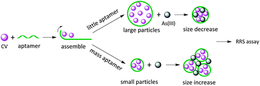 Graphical abstract: Nanoparticles assembled by aptamers and crystal violet for arsenic(iii) detection in aqueous solution based on a resonance Rayleigh scattering spectral assay