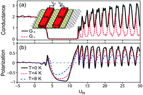 Graphical abstract: Valley filtering in gapped graphene modulated by an antisymmetric magnetic field and an electric barrier