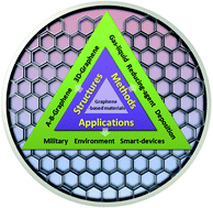 Graphical abstract: Review on the latest design of graphene-based inorganic materials