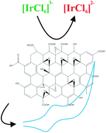 Graphical abstract: Electrochemistry of Q-Graphene