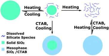 Graphical abstract: Hydrothermal synthesis of mesoporous silica spheres: effect of the cooling process