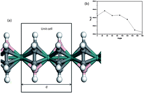 Graphical abstract: Boratabenzene-vanadium sandwich molecular wire and its properties