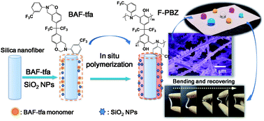 Graphical abstract: Synthesis of superhydrophobic silica nanofibrous membranes with robust thermal stability and flexibility via in situ polymerization