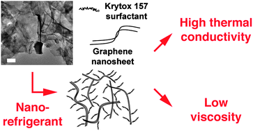 Graphical abstract: Graphene-enhanced nanorefrigerants