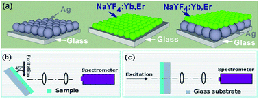 Graphical abstract: Ultra-broad plasma resonance enhanced multicolor emissions in an assembled Ag/NaYF4:Yb,Er nano-film