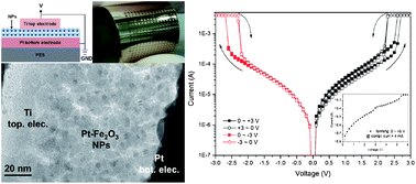 Graphical abstract: Tunable threshold resistive switching characteristics of Pt–Fe2O3 core–shell nanoparticle assembly by space charge effect