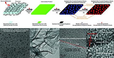Graphical abstract: Encapsulating magnetic nanoparticles in sandwich-like coupled graphene sheets and beyond