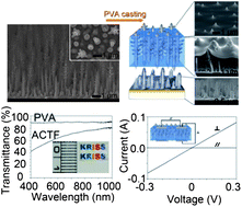 Graphical abstract: Template-free and filamentary growth of silver nanowires: application to anisotropic conductive transparent flexible electrodes