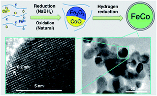 Graphical abstract: Enhanced magnetization in highly crystalline and atomically mixed bcc Fe–Co nanoalloys prepared by hydrogen reduction of oxide composites