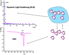 Graphical abstract: Improving the dispersity of detonation nanodiamond: differential scanning calorimetry as a new method of controlling the aggregation state of nanodiamond powders