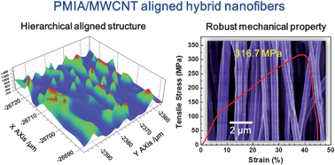 Graphical abstract: Tuning hierarchically aligned structures for high-strength PMIA–MWCNT hybrid nanofibers