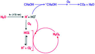 Graphical abstract: Formation of hydrogen peroxide by VUV-photolysis of water and aqueous solutions with methanol