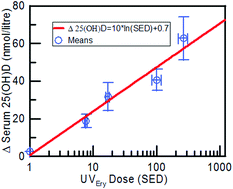 Graphical abstract: Serum 25-hydroxyvitamin-D responses to multiple UV exposures from solaria: inferences for exposure to sunlight