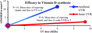 Graphical abstract: Increase in serum 25-hydroxyvitamin-D3 in humans after solar exposure under natural conditions compared to artificial UVB exposure of hands and face