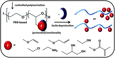 Graphical abstract: Functional PEG-based polymers with reactive groups via anionic ROP of tailor-made epoxides