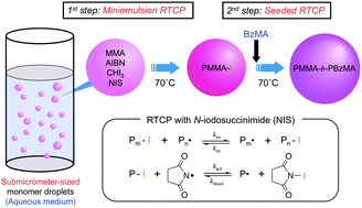 Graphical abstract: Preparation of block copolymer particles by two-step, reversible chain transfer catalyzed polymerization (RTCP) with nitrogen catalyst in miniemulsion systems