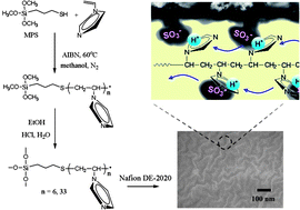 Graphical abstract: Continuous channels created by self-assembly of ionic cross-linked polysiloxane–Nafion nanocomposites