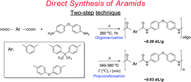Graphical abstract: Synthesis of aramids by bulk polycondensation of aromatic dicarboxylic acids with 4,4′-oxydianiline