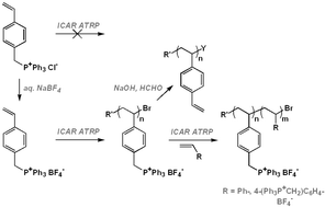 Graphical abstract: Low-catalyst concentration atom transfer radical polymerization of a phosphonium salt-type monomer