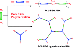 Graphical abstract: Fast bulk click polymerization approach to linear and hyperbranched alternating multiblock copolymers