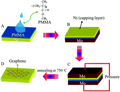 Graphical abstract: Transformation of polymer to graphene films at partially low temperature