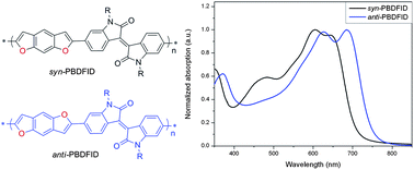 Graphical abstract: Synthesis and photovoltaic properties of new conjugated polymers based on syn- and anti-benzodifuran