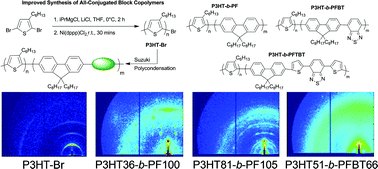 Graphical abstract: Synthesis and crystallinity of all-conjugated poly(3-hexylthiophene) block copolymers