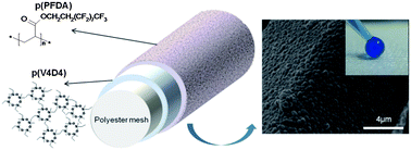 Graphical abstract: A stacked polymer film for robust superhydrophobic fabrics