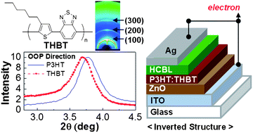 Graphical abstract: Poly(3-hexylthiophene-co-benzothiadiazole) (THBT) as an electron-accepting polymer for normal and inverted type all-polymer solar cells