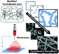 Graphical abstract: Cyclodextrin fibers via polymer-free electrospinning