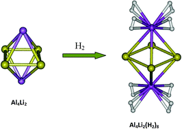 Graphical abstract: Theoretical investigation of hydrogen adsorption in all-metal aromatic clusters