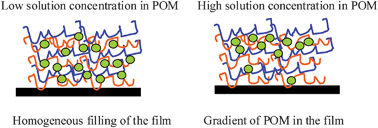 Graphical abstract: Anomalous permeation of the [P5W30O110]15− polyoxoanion in polyelectrolyte multilayer films