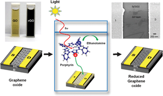 Graphical abstract: Facile fabrication of graphene devices through metalloporphyrin induced photocatalytic reduction